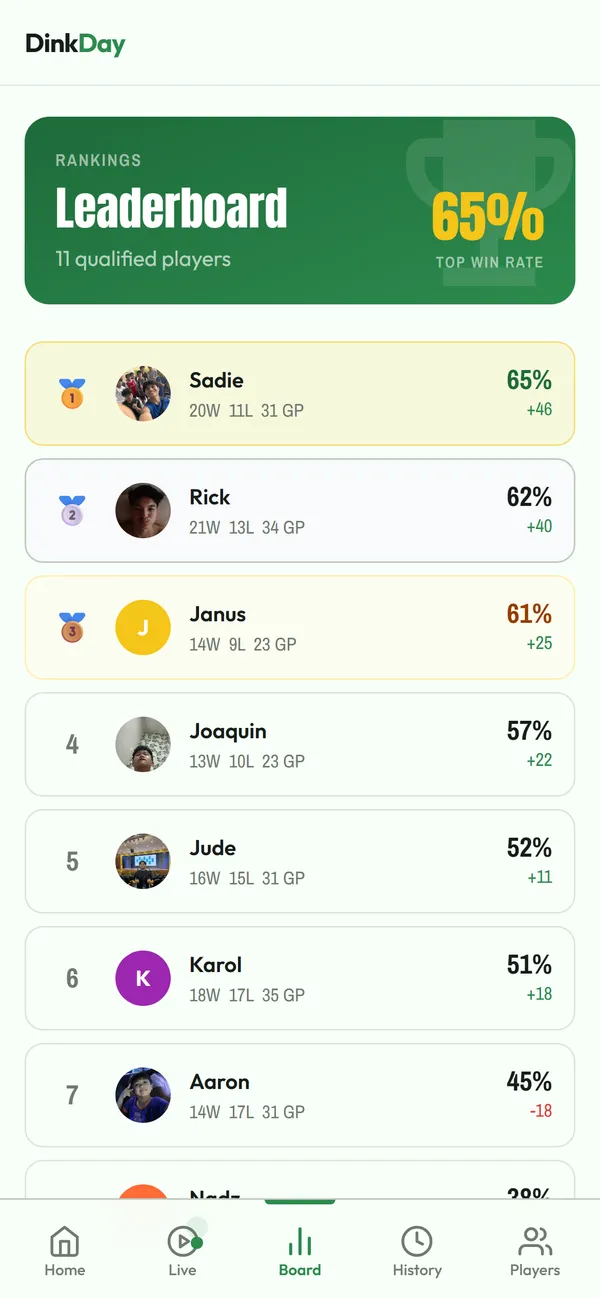 DinkDay leaderboard